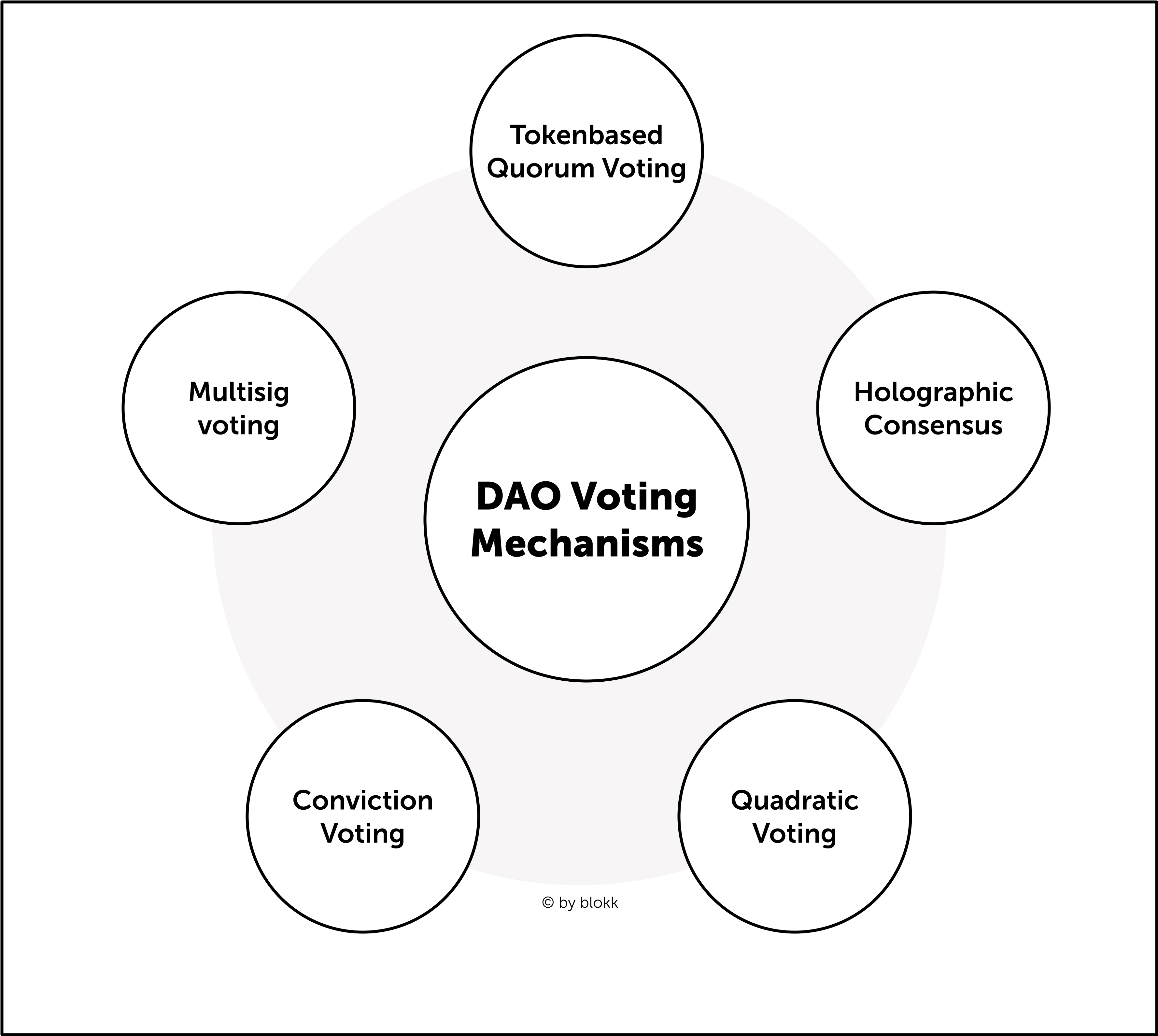 Governance and Voting Mechanism Models of DAOs | blokk.