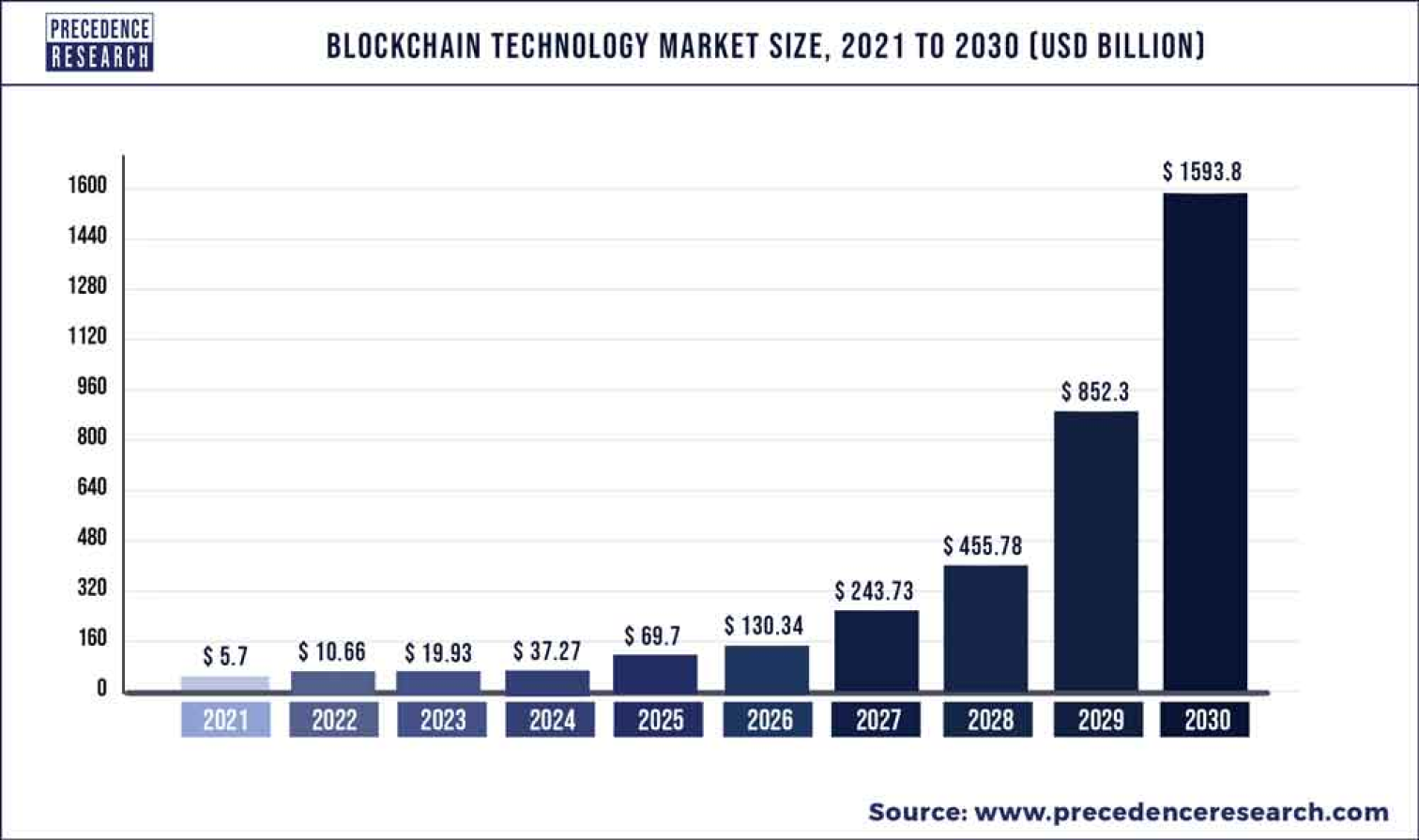 /assets/1-img/content/blockchain_market_size_forecast-2021-to-2030.png