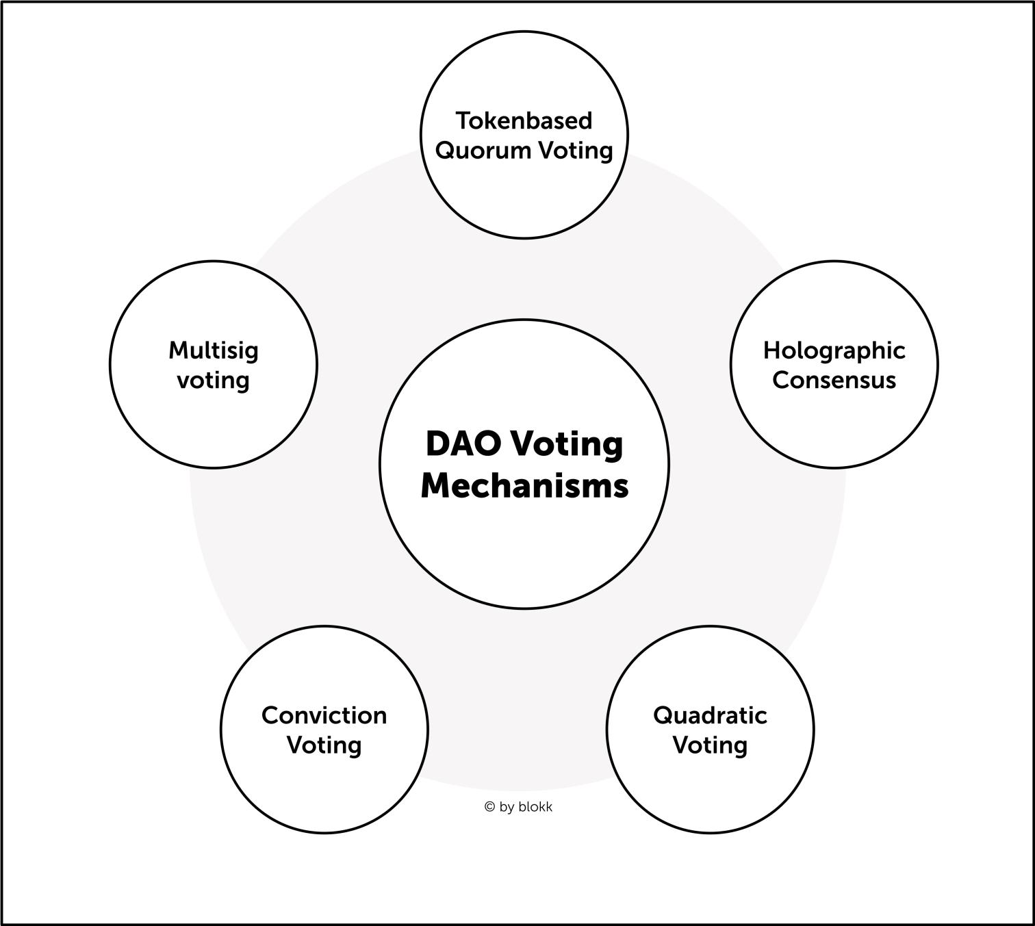 /assets/1-img/content/dao_voting_mechanisms_graphic_by_blokk-1680801192.jpg